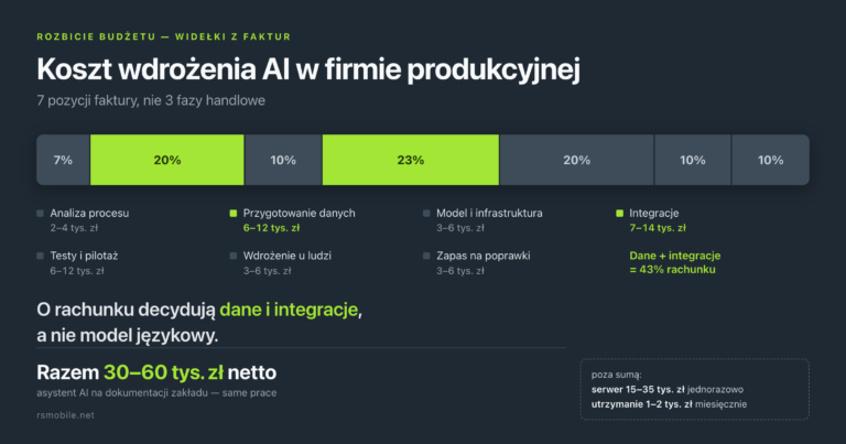 Koszt wdrożenia AI w firmie produkcyjnej — realne budżety