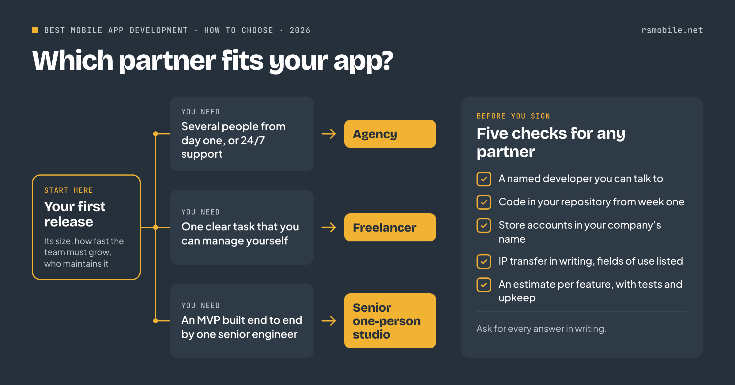 Best mobile app development in Poland: a decision flow from your project to an agency, a freelancer or a senior one-person studio, with five checks before you sign