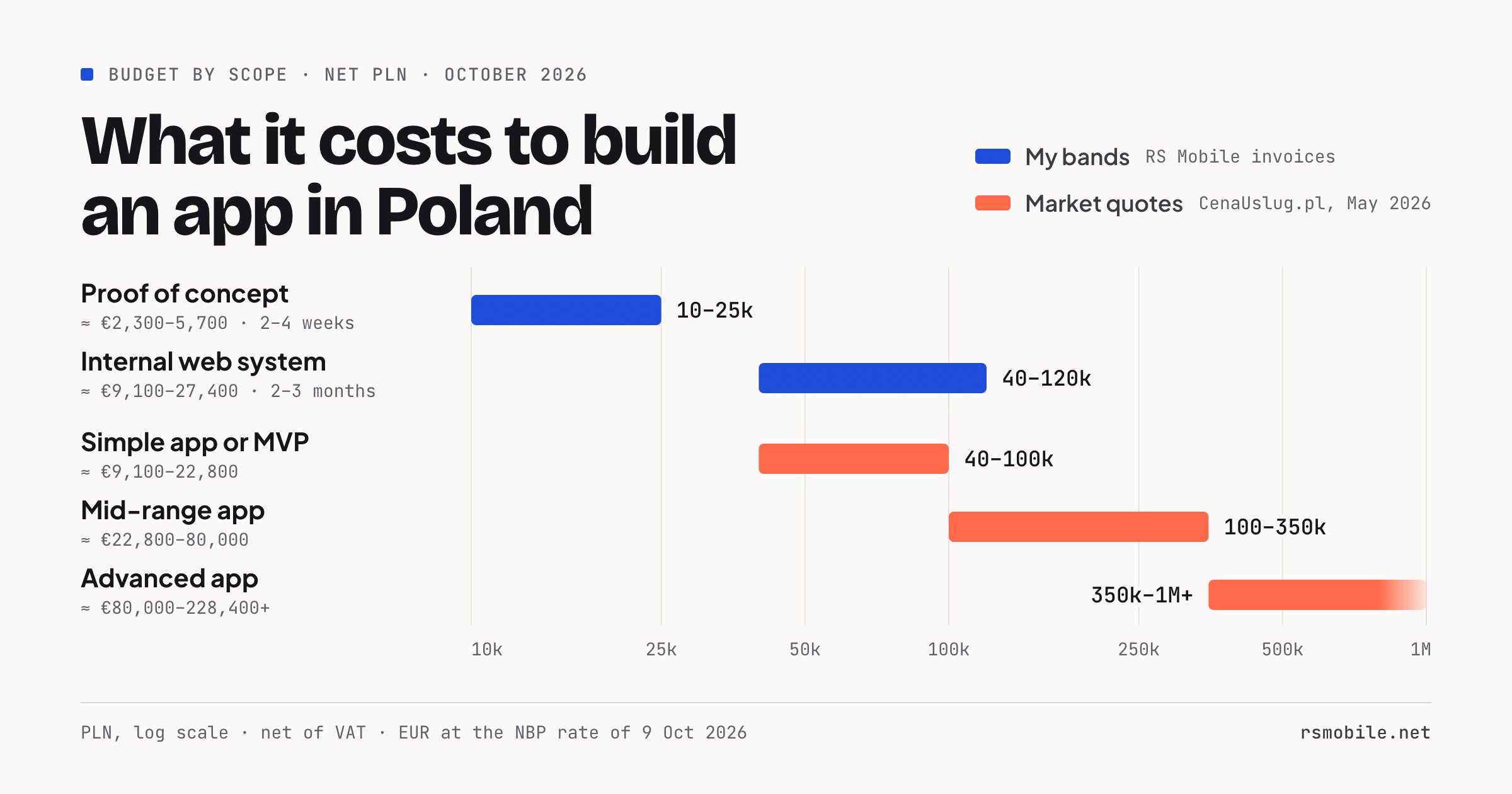Build an app in Poland, budget by scope in net PLN, October 2026: proof of concept 10–25k and internal web system 40–120k (my bands); simple app 40–100k, mid-range app 100–350k and advanced app 350k to over 1M (market quotes)