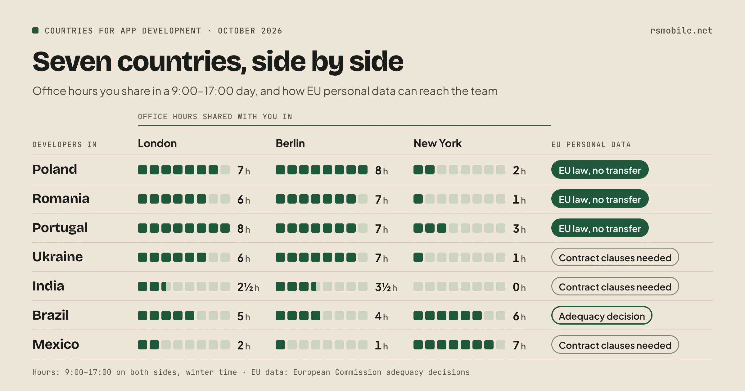 Countries for app development compared: shared office hours with London, Berlin and New York, and EU data rules for Poland, Romania, Portugal, Ukraine, India, Brazil and Mexico