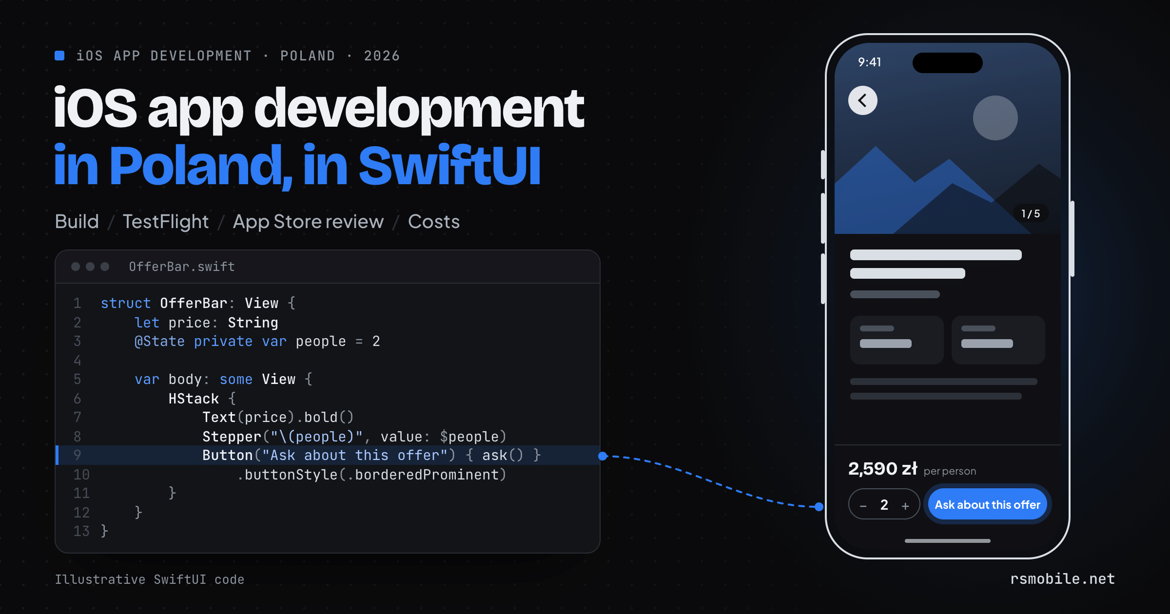 iOS app development in Poland: an iPhone outline beside a SwiftUI code fragment for an offer screen with a price, a people stepper and an enquiry button